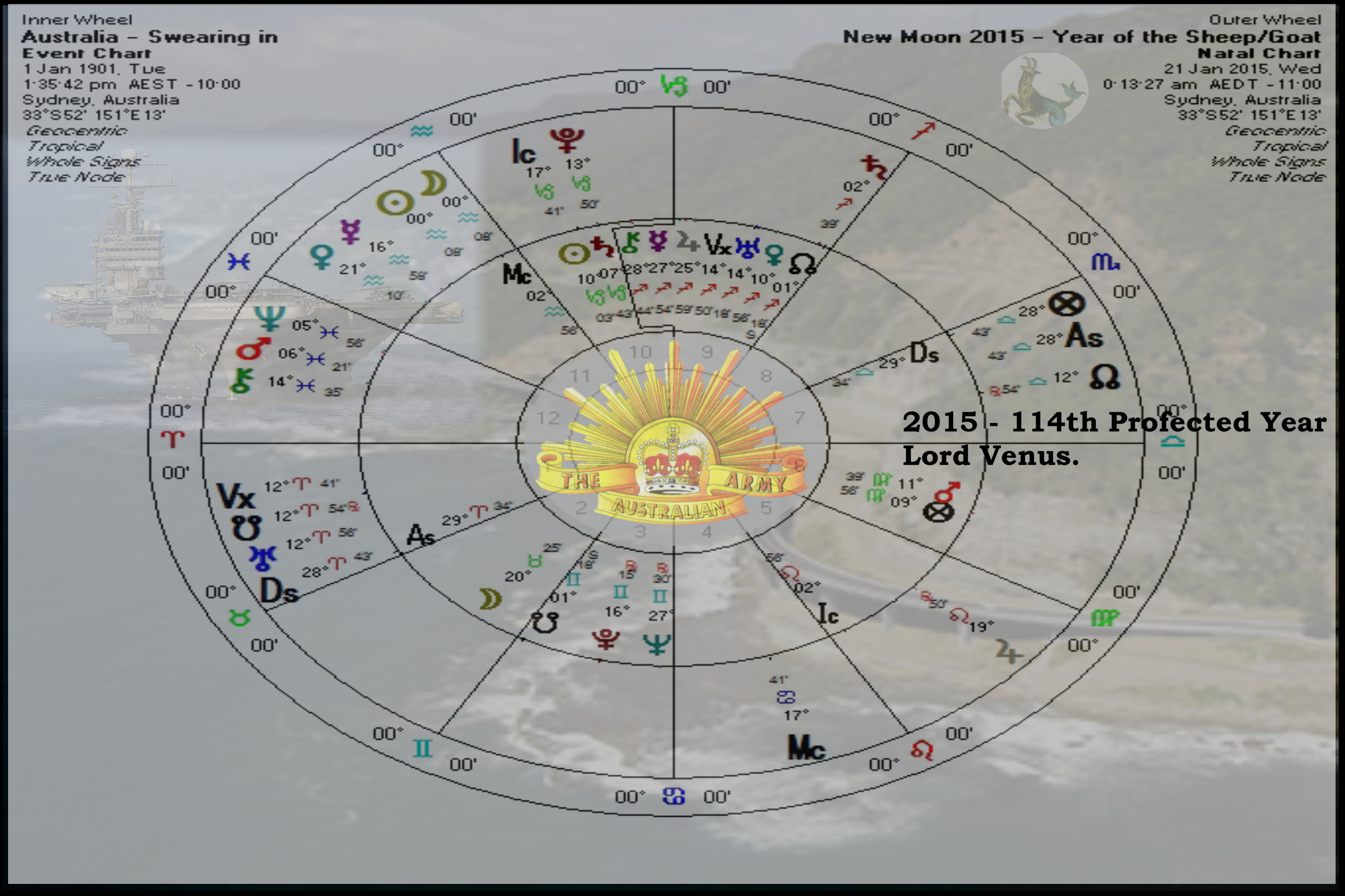 Australia - 2015 forecast